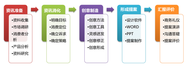 商務(wù)管理專(zhuān)業(yè)視角下的市場(chǎng)營(yíng)銷(xiāo)策劃 理念、流程與創(chuàng)新