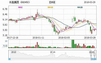 利好消息背景下，長(zhǎng)高集團(tuán)與長(zhǎng)城汽車(chē)后期走勢(shì)大曝光及市場(chǎng)營(yíng)銷策劃分析
